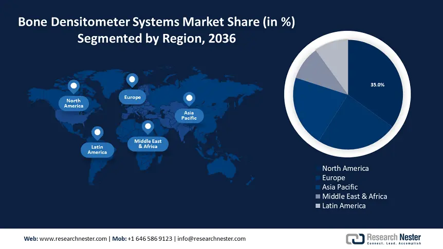 Bone Densitometer Systems Market growth